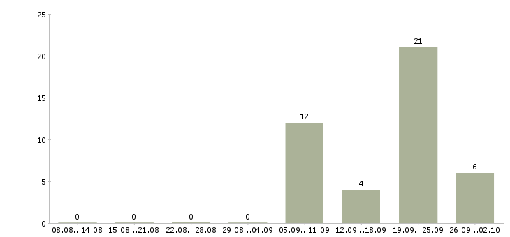 Работа водитель с правами категории е в Краснодаре - Число вакансий в Краснодаре по специальности водитель с правами категории е за 2 месяца