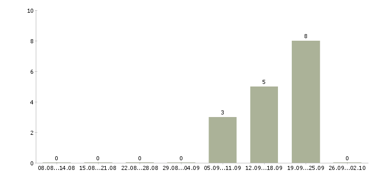 Работа оператор в такси в Краснодаре - Число вакансий в Краснодаре по специальности оператор в такси за 2 месяца