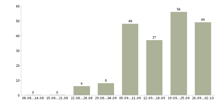 Работа руководитель по развитию продаж в Краснодаре - Число вакансий в Краснодаре по специальности руководитель по развитию продаж за 2 месяца