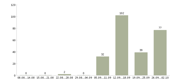 Работа специалист с опытом продаж в Краснодаре - Число вакансий в Краснодаре по специальности специалист с опытом продаж за 2 месяца
