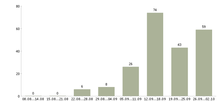 Работа менеджер интернет продаж в Красноярске - Число вакансий в Красноярске по специальности менеджер интернет продаж за 2 месяца