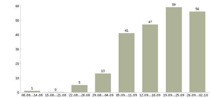 Работа менеджер по продажам корпоративным клиентам в Красноярске - Число вакансий в Красноярске по специальности менеджер по продажам корпоративным клиентам за 2 месяца