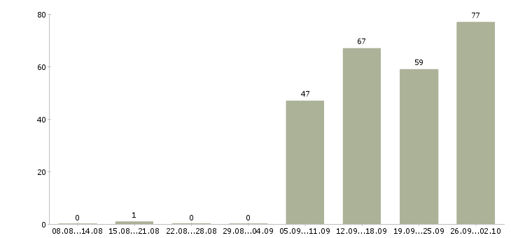 Работа кассиры в Кургане - Число вакансий в Кургане по специальности кассиры за 2 месяца