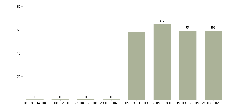 Работа бухгалтер в офис в Курске - Число вакансий в Курске по специальности бухгалтер в офис за 2 месяца