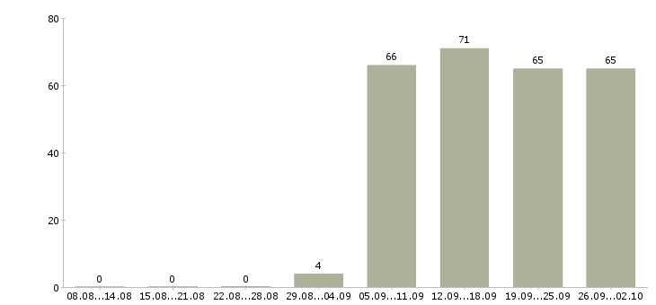 Работа помощник руководителю в Махачкале - Число вакансий в Махачкале по специальности помощник руководителю за 2 месяца