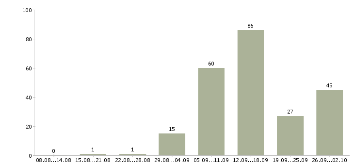 Работа для мам и студентов в Москве - Число вакансий в Москве по специальности для мам и студентов за 2 месяца