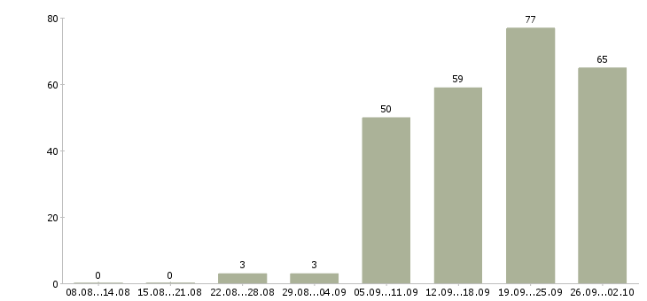 Работа инженер по пгс в Москве - Число вакансий в Москве по специальности инженер по пгс за 2 месяца