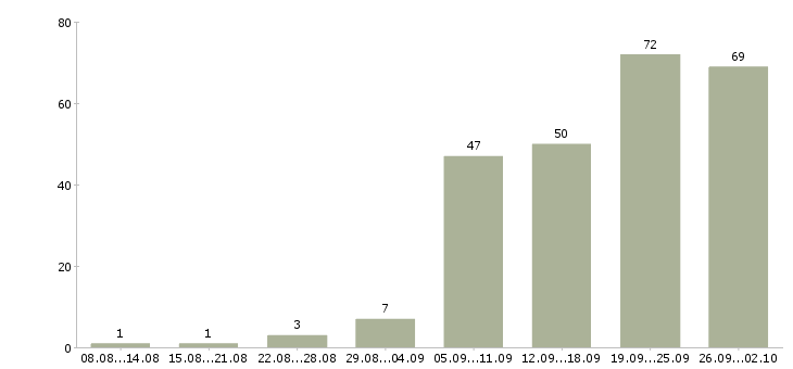 Работа инженер проектного отдела в Москве - Число вакансий в Москве по специальности инженер проектного отдела за 2 месяца