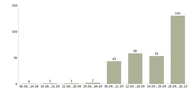 Работа кассир операционист в Москве - Число вакансий в Москве по специальности кассир операционист за 2 месяца