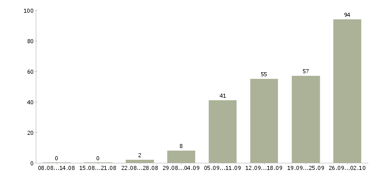 Работа менеджер по торгам в Москве - Число вакансий в Москве по специальности менеджер по торгам за 2 месяца