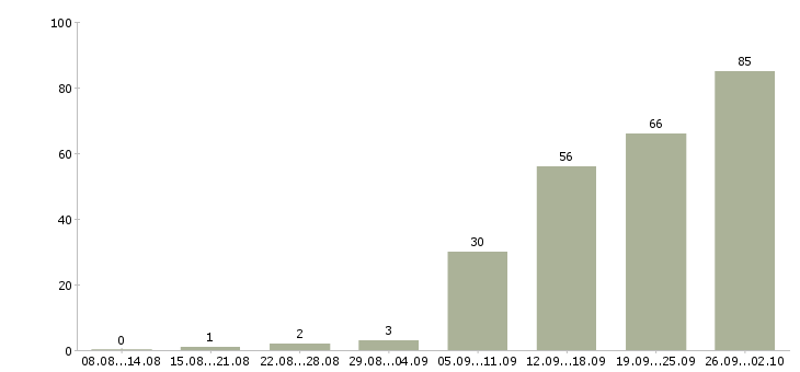 Работа оператор по контролю качества в Москве - Число вакансий в Москве по специальности оператор по контролю качества за 2 месяца