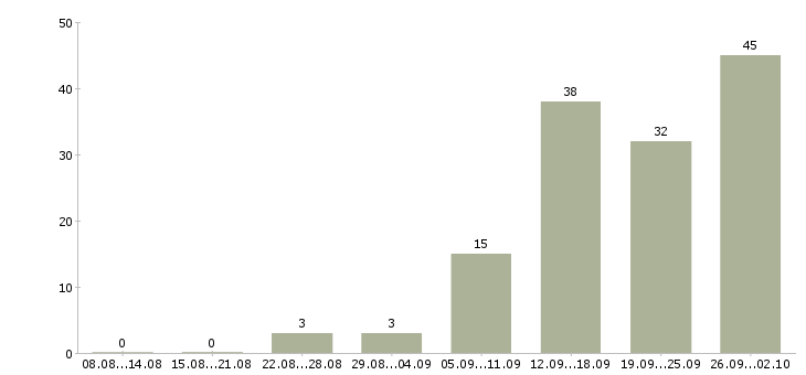 Работа погрузчик штабелера в Москве - Число вакансий в Москве по специальности погрузчик штабелера за 2 месяца
