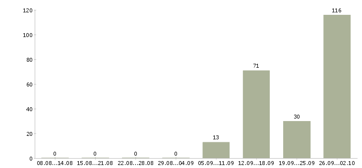 Работа продавец сыров в Москве - Число вакансий в Москве по специальности продавец сыров за 2 месяца