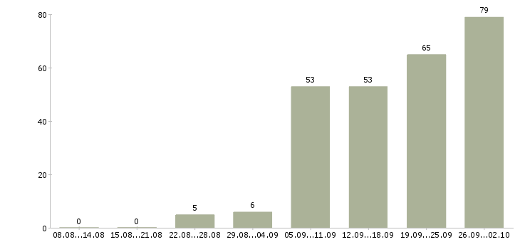Работа специалист лаборатории в Москве - Число вакансий в Москве по специальности специалист лаборатории за 2 месяца