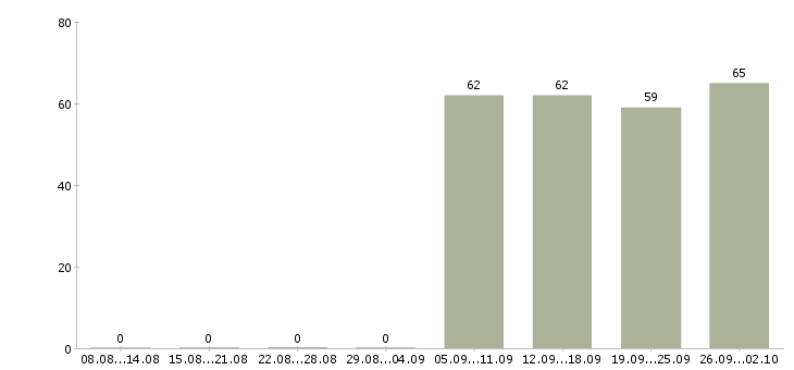 Работа водитель в компанию в Мурманске - Число вакансий в Мурманске по специальности водитель в компанию за 2 месяца