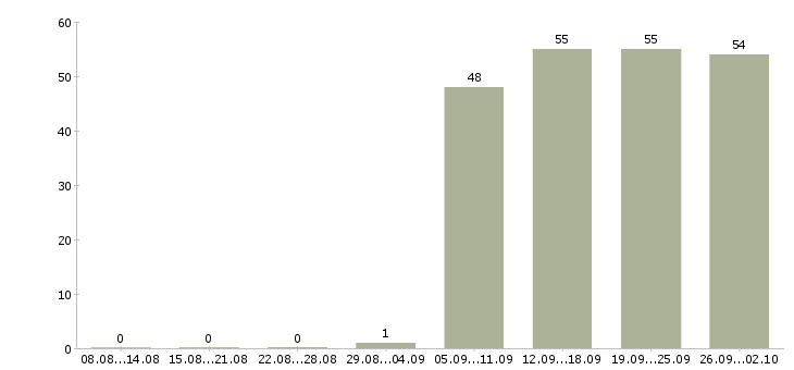 Работа менеджер по продажам в офисе в Орле - Число вакансий в Орле по специальности менеджер по продажам в офисе за 2 месяца