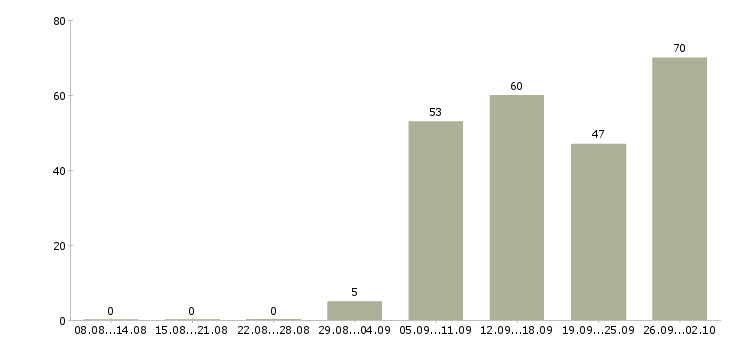 Работа менеджер по продажам активные продажи в Пензе - Число вакансий в Пензе по специальности менеджер по продажам активные продажи за 2 месяца
