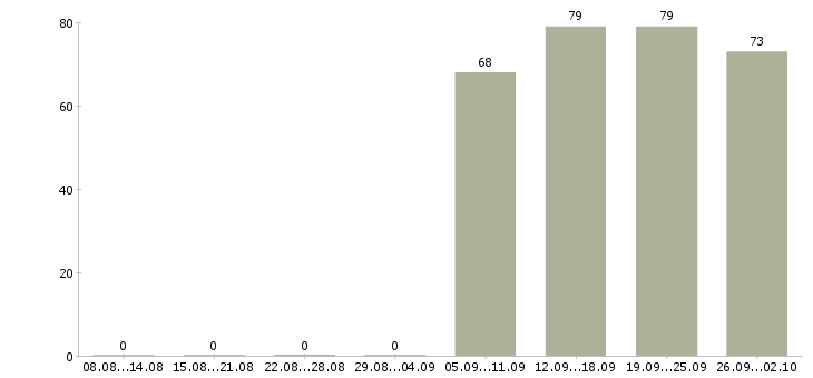 Работа представитель компании в Пензе - Число вакансий в Пензе по специальности представитель компании за 2 месяца