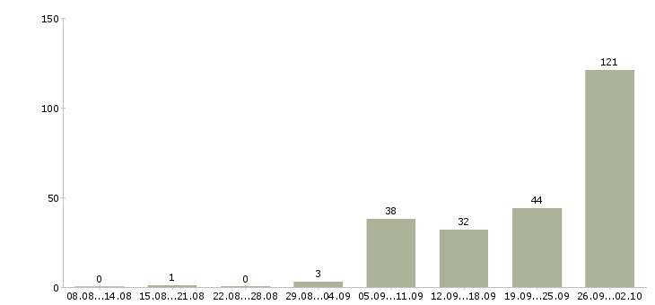 Работа упаковка в Подольске - Число вакансий в Подольске по специальности упаковка за 2 месяца
