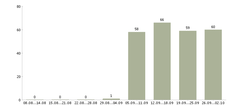 Работа руководителя отдела в Пскове - Число вакансий в Пскове по специальности руководителя отдела за 2 месяца