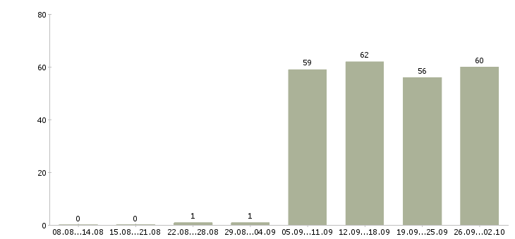 Работа специалист в бухгалтерию в Рязани - Число вакансий в Рязани по специальности специалист в бухгалтерию за 2 месяца