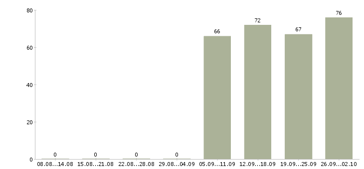 Работа комплектовщик грузчик в Саранске - Число вакансий в Саранске по специальности комплектовщик грузчик за 2 месяца