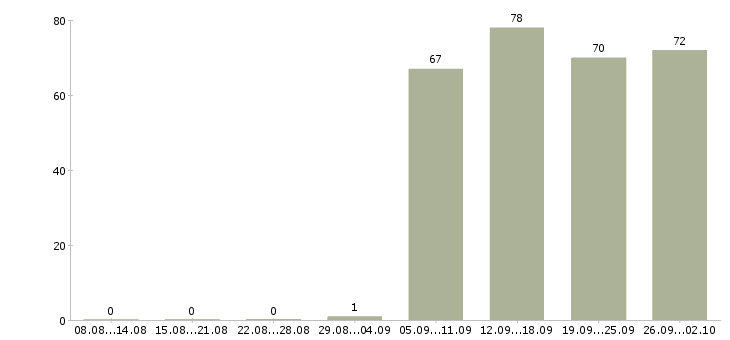 Работа управляющий офисами в Саратове - Число вакансий в Саратове по специальности управляющий офисами за 2 месяца