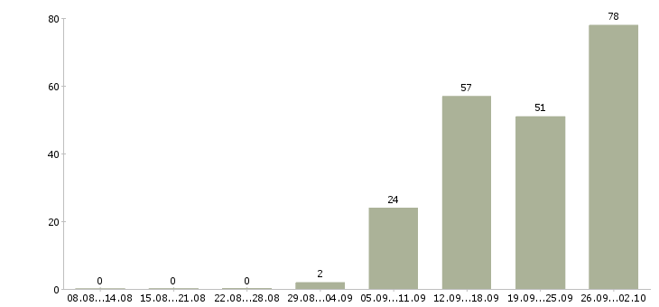 Работа сотрудник в офис в Смоленске - Число вакансий в Смоленске по специальности сотрудник в офис за 2 месяца