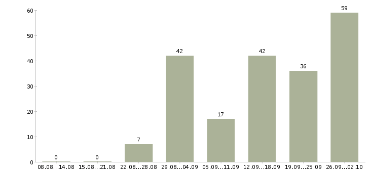 Работа требуются сотрудники в компанию в Ставрополе - Число вакансий в Ставрополе по специальности требуются сотрудники в компанию за 2 месяца