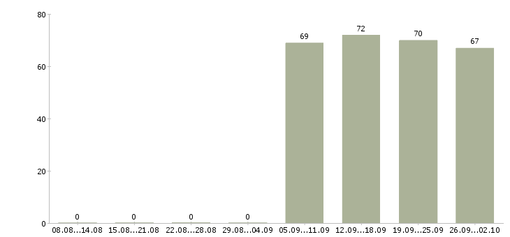 Работа офис менеджер в Стерлитамаке - Число вакансий в Стерлитамаке по специальности офис менеджер за 2 месяца