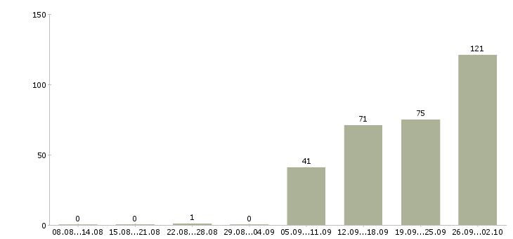 Работа подработка работа в Твери - Число вакансий в Твери по специальности подработка работа за 2 месяца