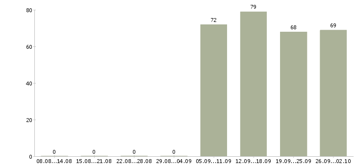 Работа управляющий офисами в Туле - Число вакансий в Туле по специальности управляющий офисами за 2 месяца