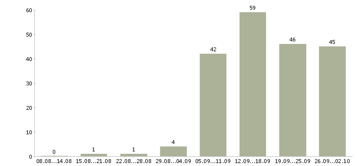 Работа консультант на пк в Тюмени - Число вакансий в Тюмени по специальности консультант на пк за 2 месяца