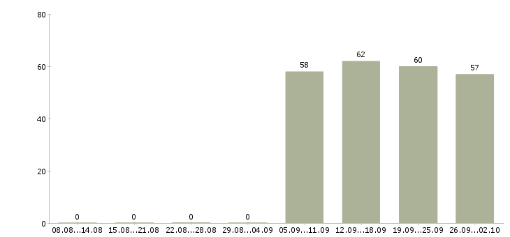 Работа помощник менеджера в офис в Ульяновске - Число вакансий в Ульяновске по специальности помощник менеджера в офис за 2 месяца
