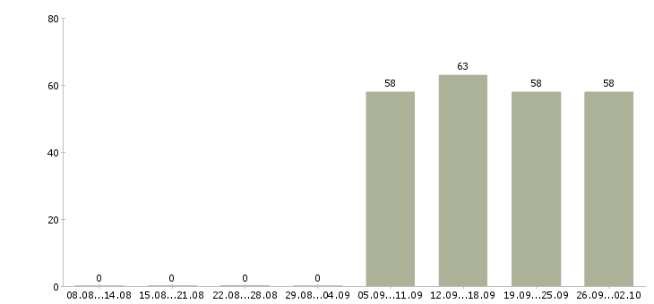 Работа грузчик в офис в Хабаровске - Число вакансий в Хабаровске по специальности грузчик в офис за 2 месяца