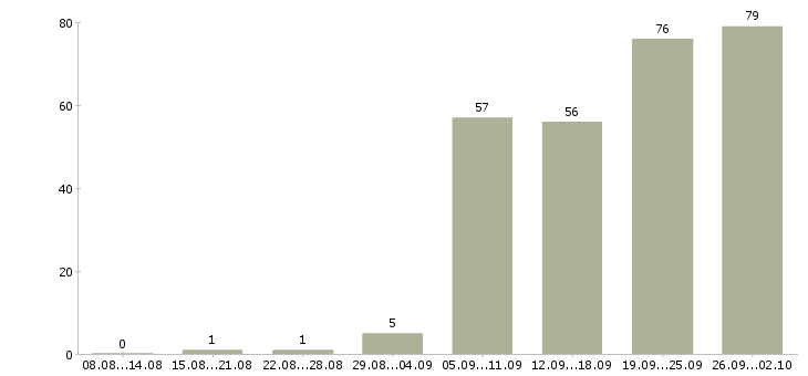 Работа руководитель по развитию в Челябинске - Число вакансий в Челябинске по специальности руководитель по развитию за 2 месяца