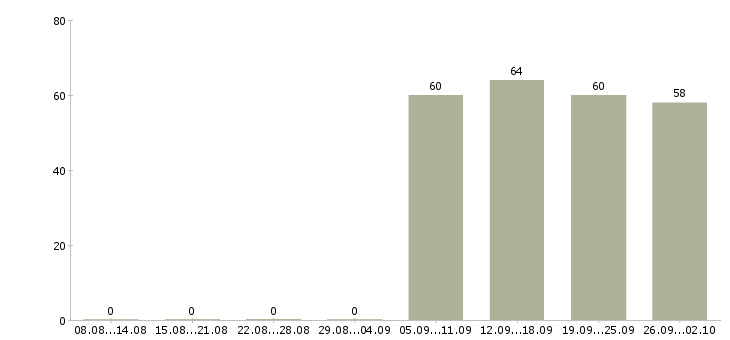 Работа оператор в офис в Чите - Число вакансий в Чите по специальности оператор в офис за 2 месяца