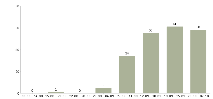 Работа менеджер по развитию продаж в Ярославле - Число вакансий в Ярославле по специальности менеджер по развитию продаж за 2 месяца