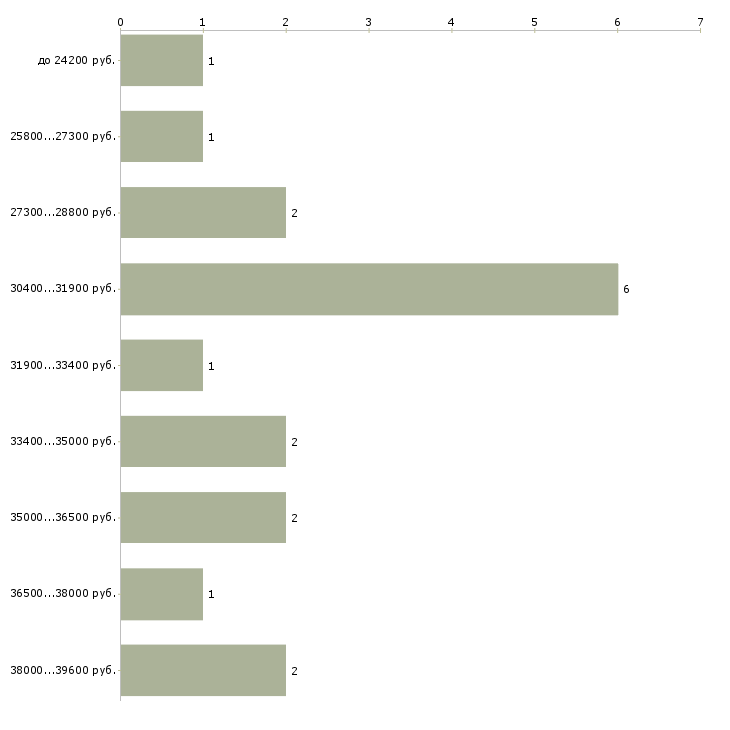 Найти работу товаровед склада в Москве - График распределения вакансий «товаровед склада» по зарплате