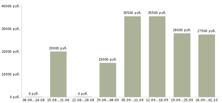 Вакансии администратор в компанию в Ижевске - Медиана зарплат администратор в компанию в Ижевске за 2 месяца