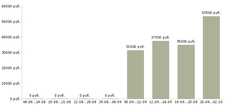 Вакансии администратор в отдел продаж Мордовия - Медиана зарплат администратор в отдел продаж Мордовия за 2 месяца