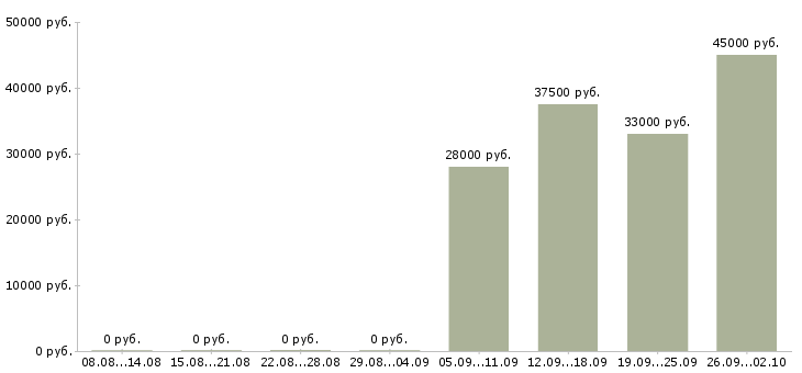 Вакансии администратор в офис в Кургане - Медиана зарплат администратор в офис в Кургане за 2 месяца