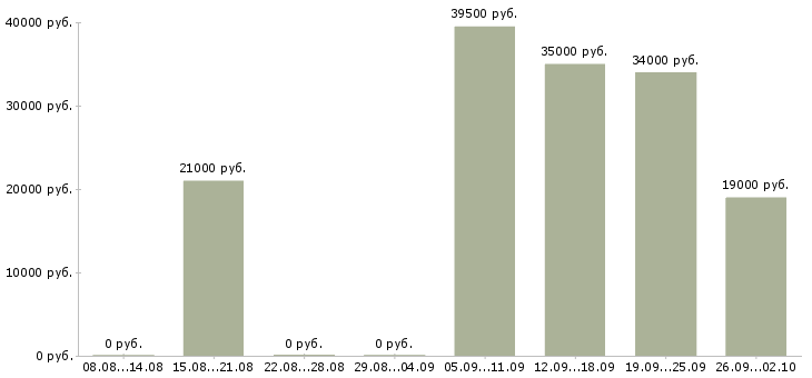 Вакансии администратор в офисе в Перми - Медиана зарплат администратор в офисе в Перми за 2 месяца