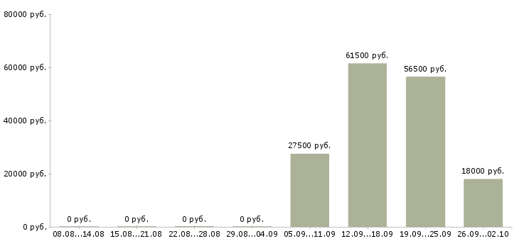 Вакансии администратор отдела в Владимире - Медиана зарплат администратор отдела в Владимире за 2 месяца