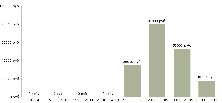 Вакансии администратор офис в Чите - Медиана зарплат администратор офис в Чите за 2 месяца