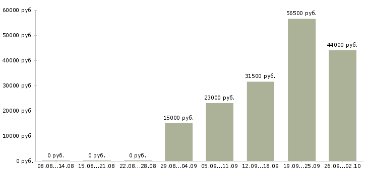 Вакансии администратор помощник в Курске - Медиана зарплат администратор помощник в Курске за 2 месяца