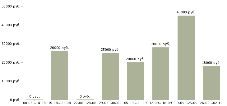 Вакансии администратор помощник в Саратове - Медиана зарплат администратор помощник в Саратове за 2 месяца