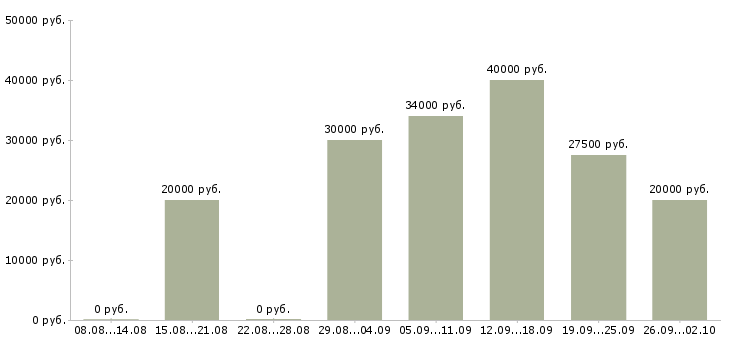 Вакансии ведущий в Саратове - Медиана зарплат ведущий в Саратове за 2 месяца