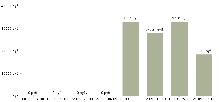Вакансии водитель в офис компании в Тольятти - Медиана зарплат водитель в офис компании в Тольятти за 2 месяца