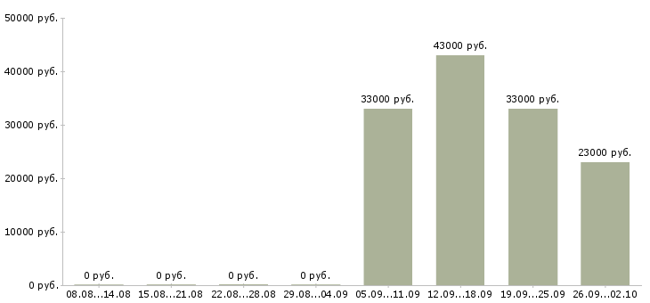 Вакансии водитель в офис компании в Туле - Медиана зарплат водитель в офис компании в Туле за 2 месяца